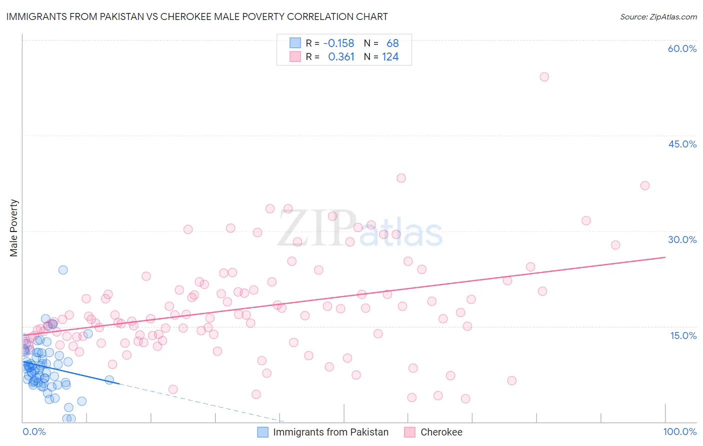 Immigrants from Pakistan vs Cherokee Male Poverty