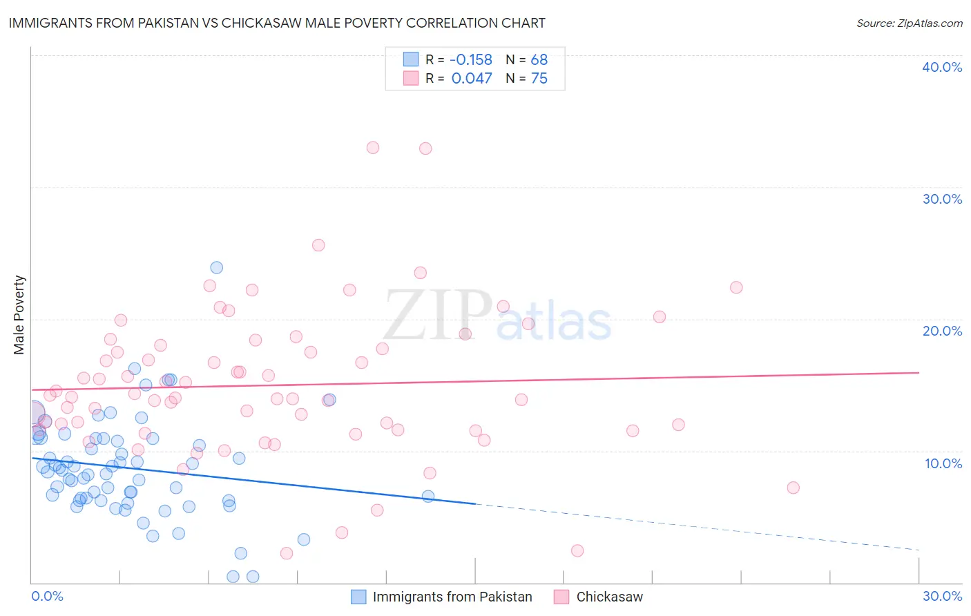 Immigrants from Pakistan vs Chickasaw Male Poverty