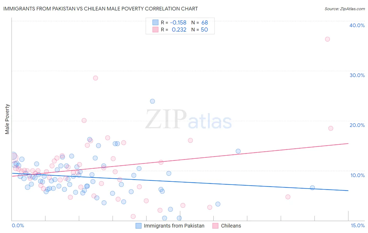 Immigrants from Pakistan vs Chilean Male Poverty