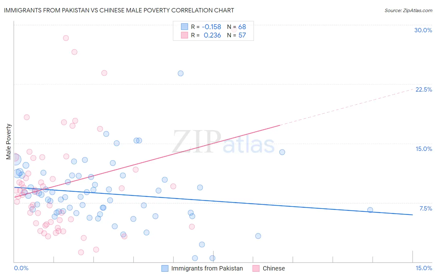 Immigrants from Pakistan vs Chinese Male Poverty