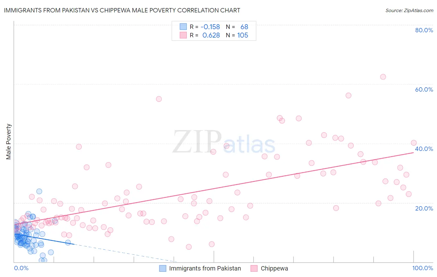 Immigrants from Pakistan vs Chippewa Male Poverty