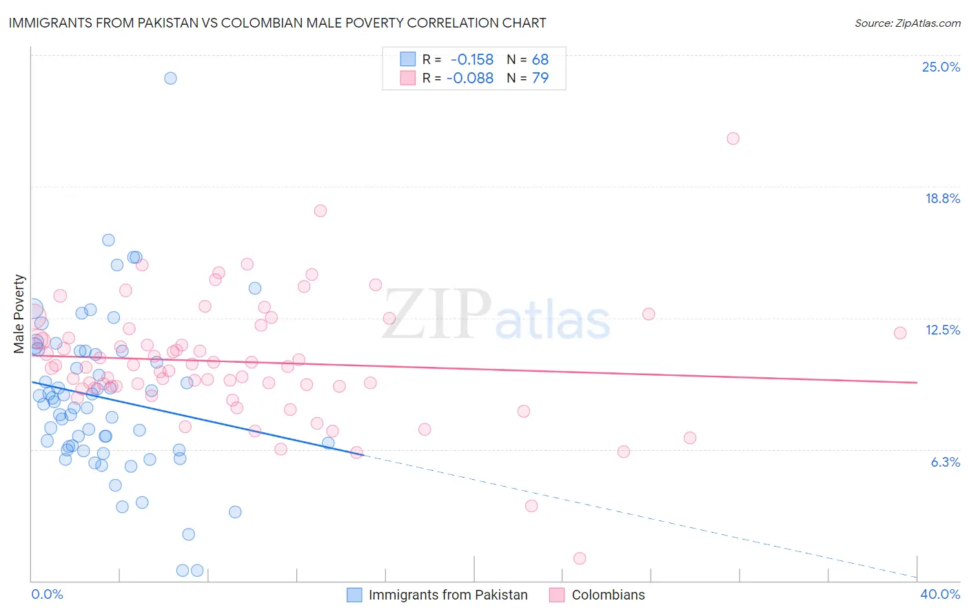 Immigrants from Pakistan vs Colombian Male Poverty