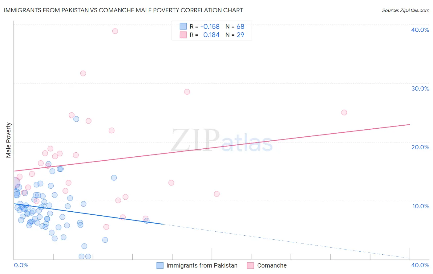 Immigrants from Pakistan vs Comanche Male Poverty