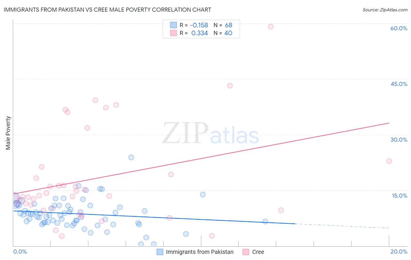 Immigrants from Pakistan vs Cree Male Poverty