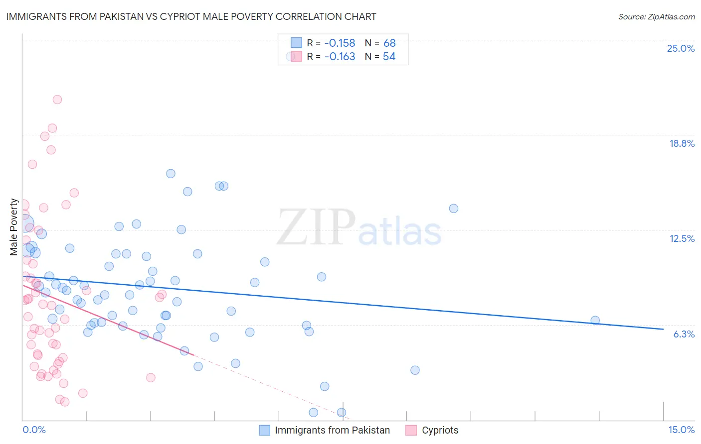 Immigrants from Pakistan vs Cypriot Male Poverty