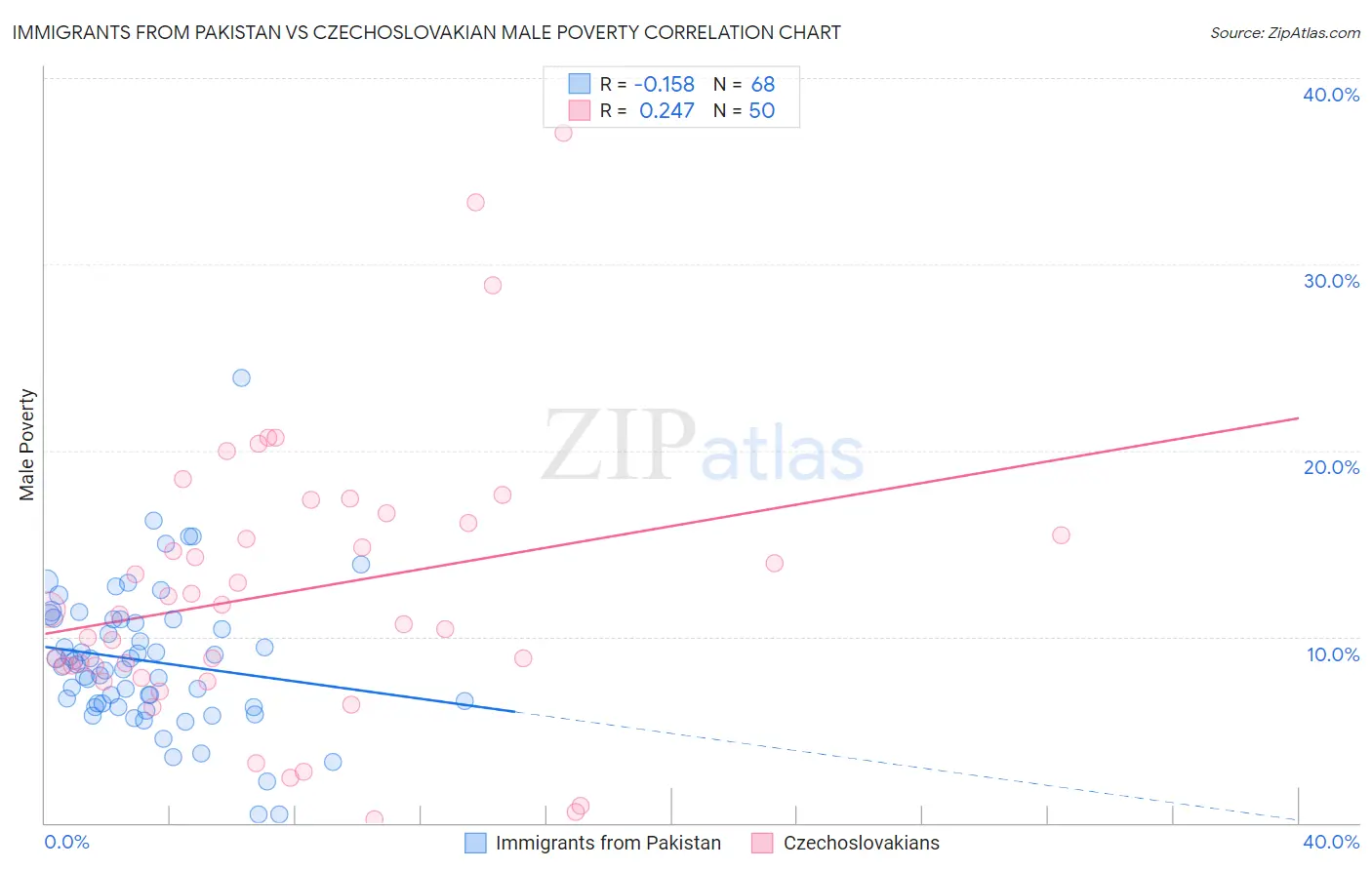 Immigrants from Pakistan vs Czechoslovakian Male Poverty