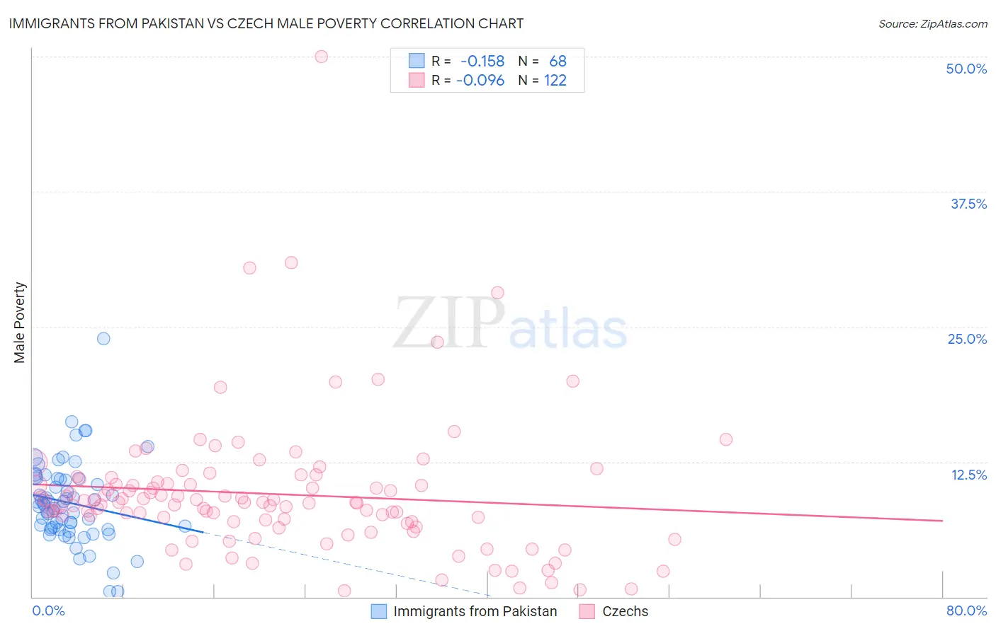 Immigrants from Pakistan vs Czech Male Poverty