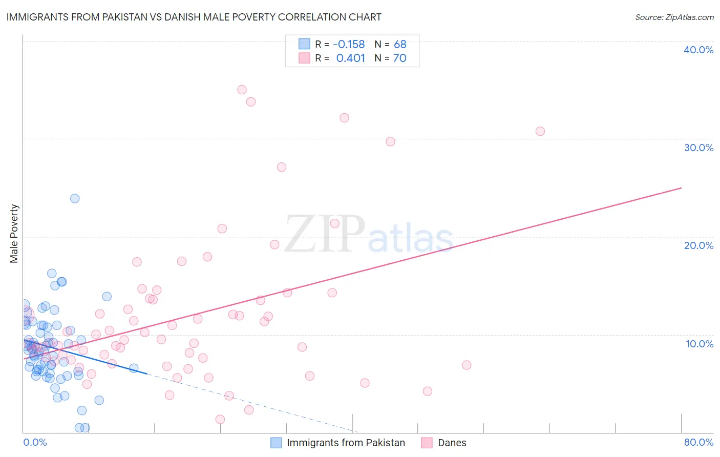 Immigrants from Pakistan vs Danish Male Poverty