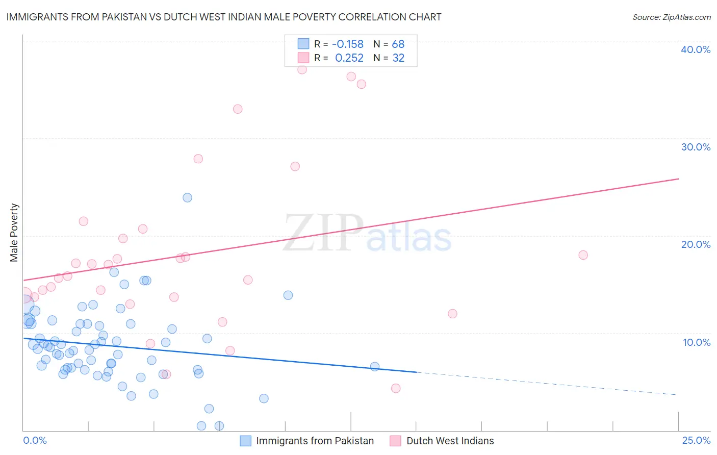 Immigrants from Pakistan vs Dutch West Indian Male Poverty