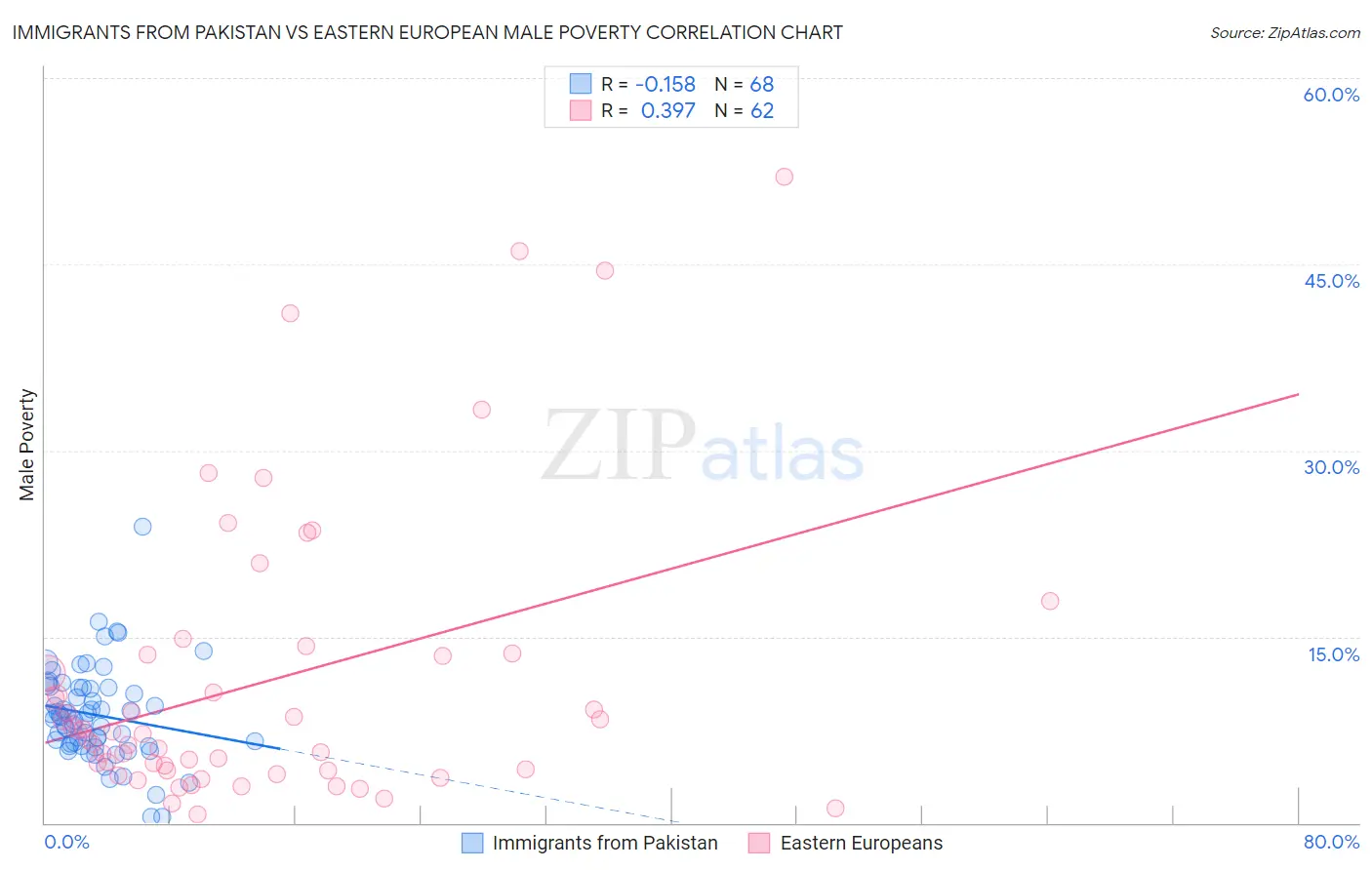 Immigrants from Pakistan vs Eastern European Male Poverty