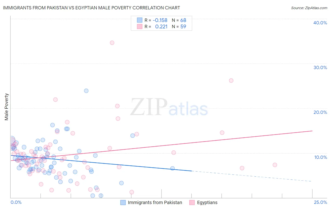 Immigrants from Pakistan vs Egyptian Male Poverty