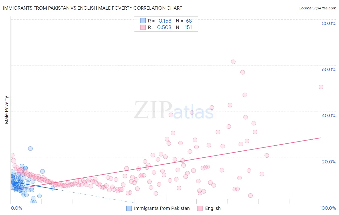 Immigrants from Pakistan vs English Male Poverty