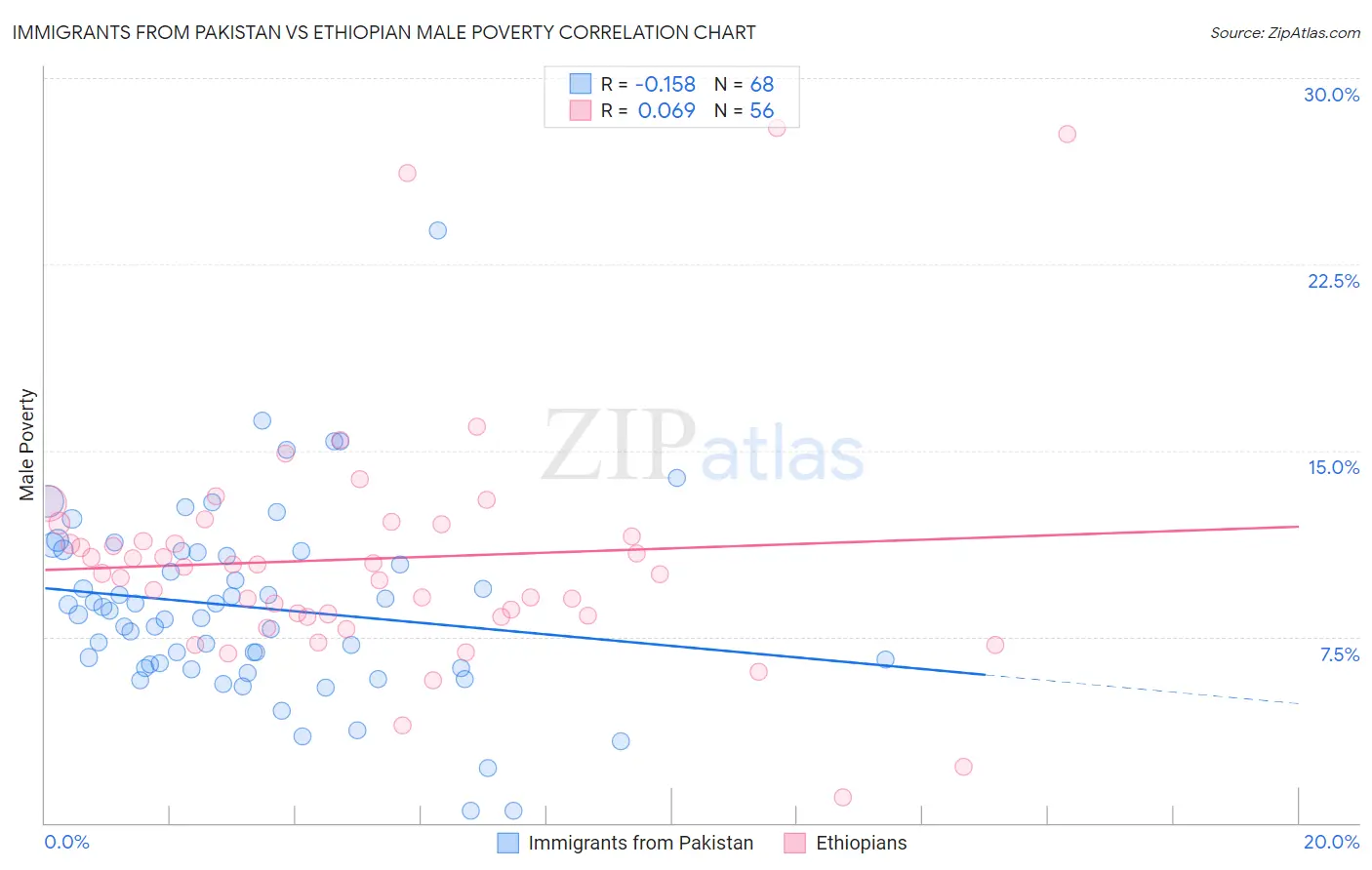 Immigrants from Pakistan vs Ethiopian Male Poverty