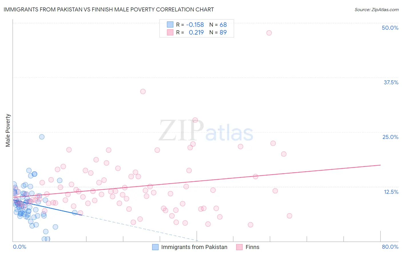Immigrants from Pakistan vs Finnish Male Poverty