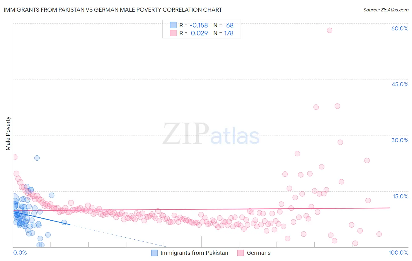 Immigrants from Pakistan vs German Male Poverty