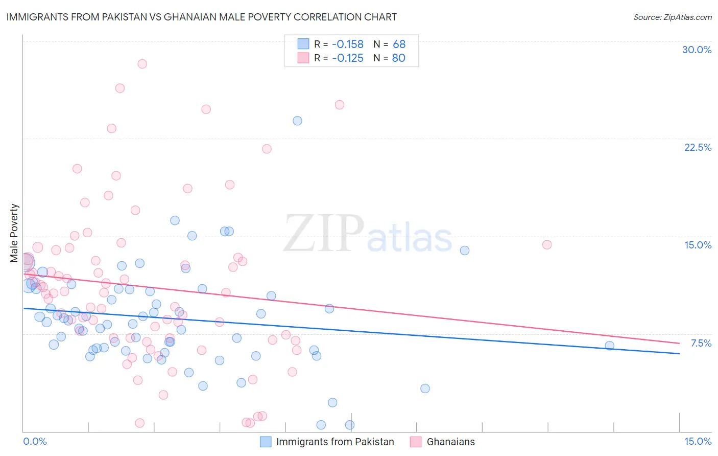 Immigrants from Pakistan vs Ghanaian Male Poverty