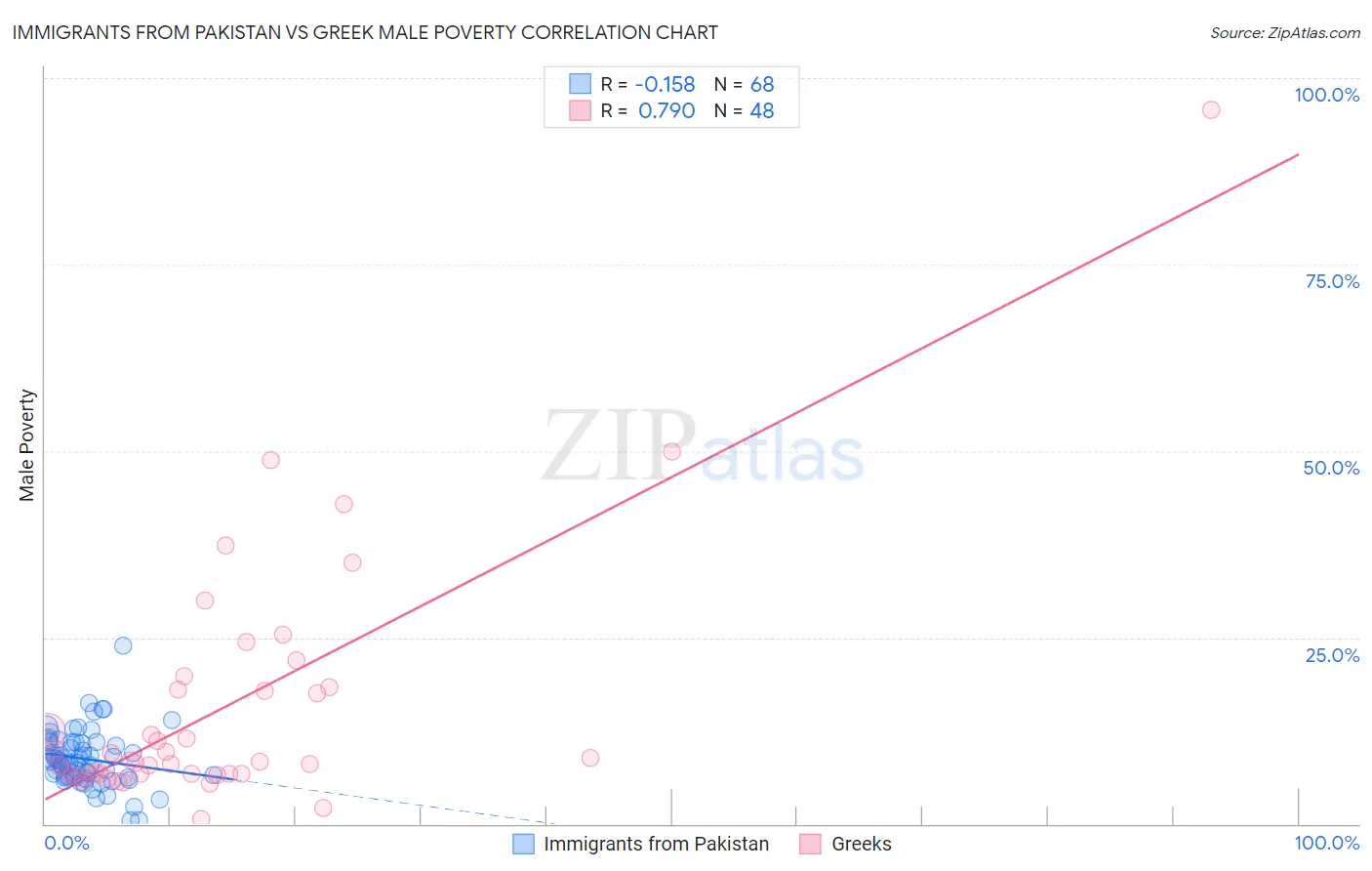 Immigrants from Pakistan vs Greek Male Poverty