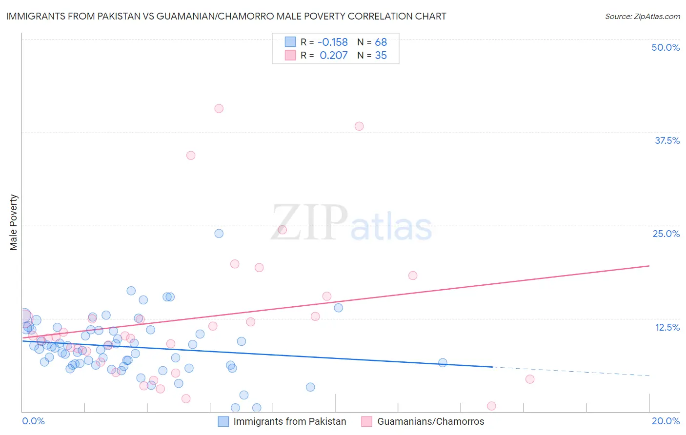 Immigrants from Pakistan vs Guamanian/Chamorro Male Poverty