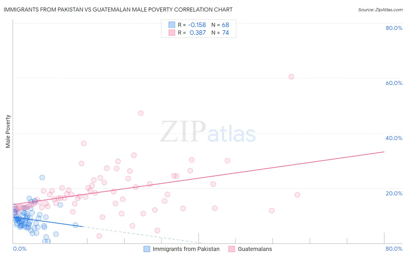 Immigrants from Pakistan vs Guatemalan Male Poverty