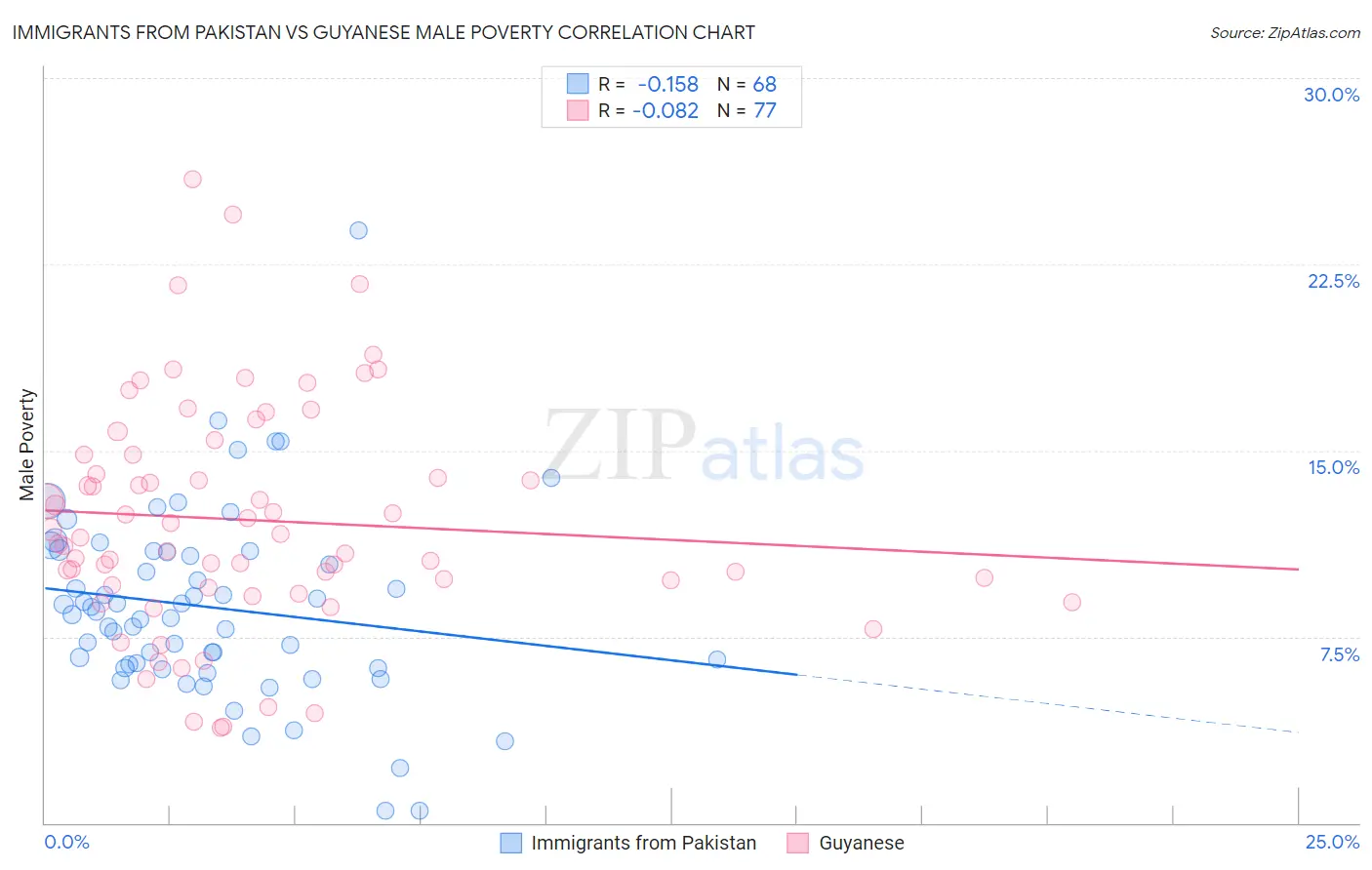 Immigrants from Pakistan vs Guyanese Male Poverty