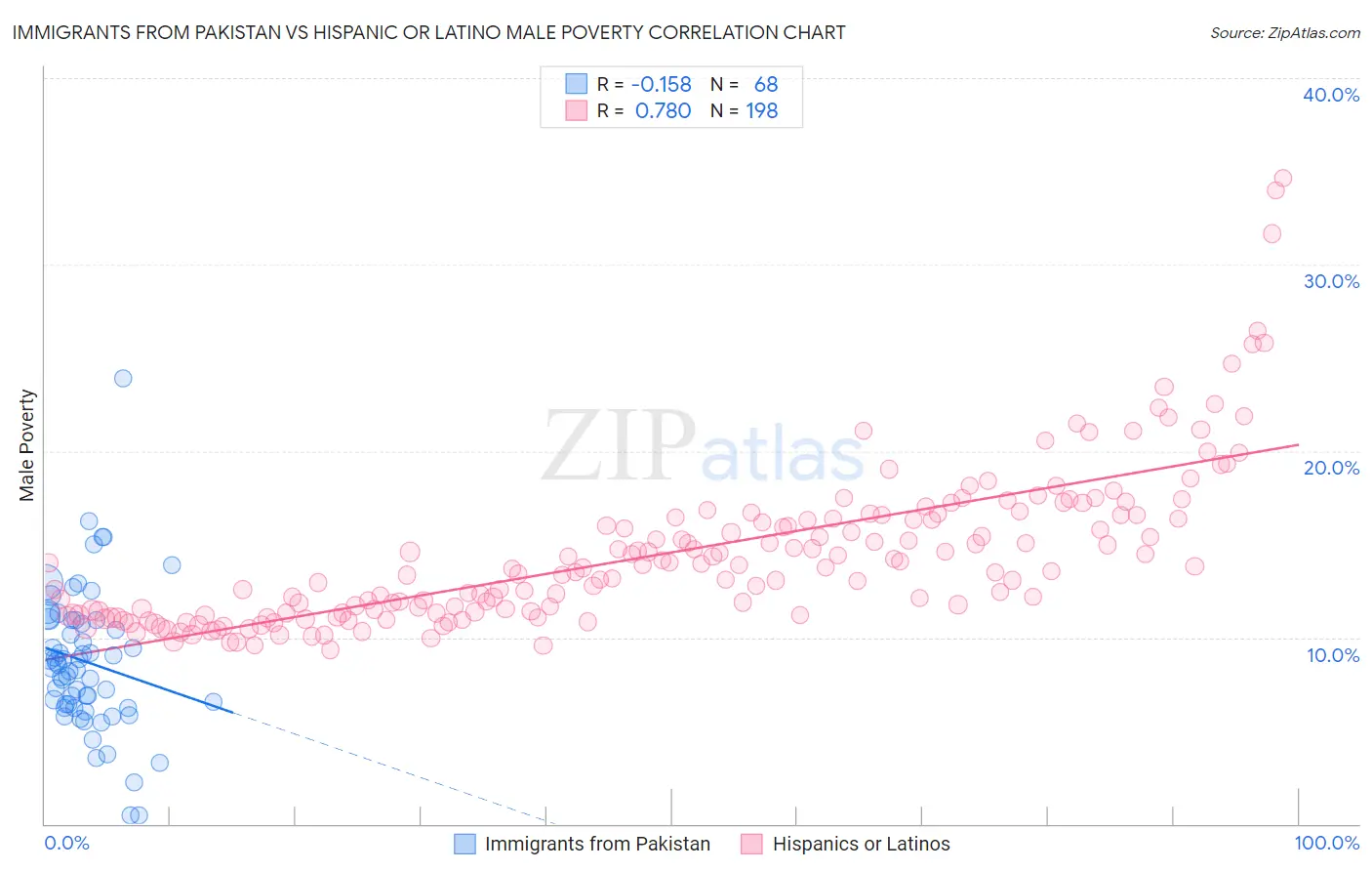 Immigrants from Pakistan vs Hispanic or Latino Male Poverty