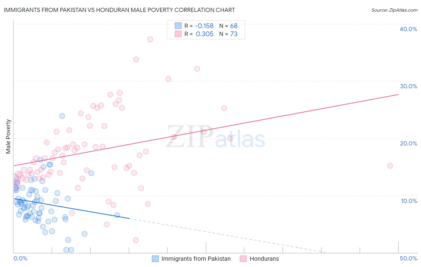 Immigrants from Pakistan vs Honduran Male Poverty