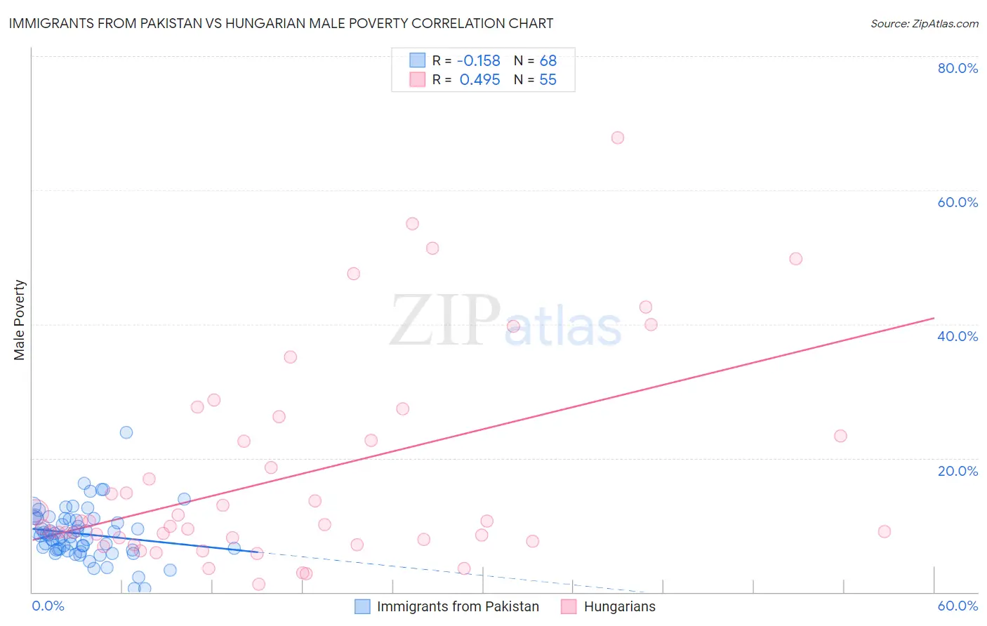 Immigrants from Pakistan vs Hungarian Male Poverty