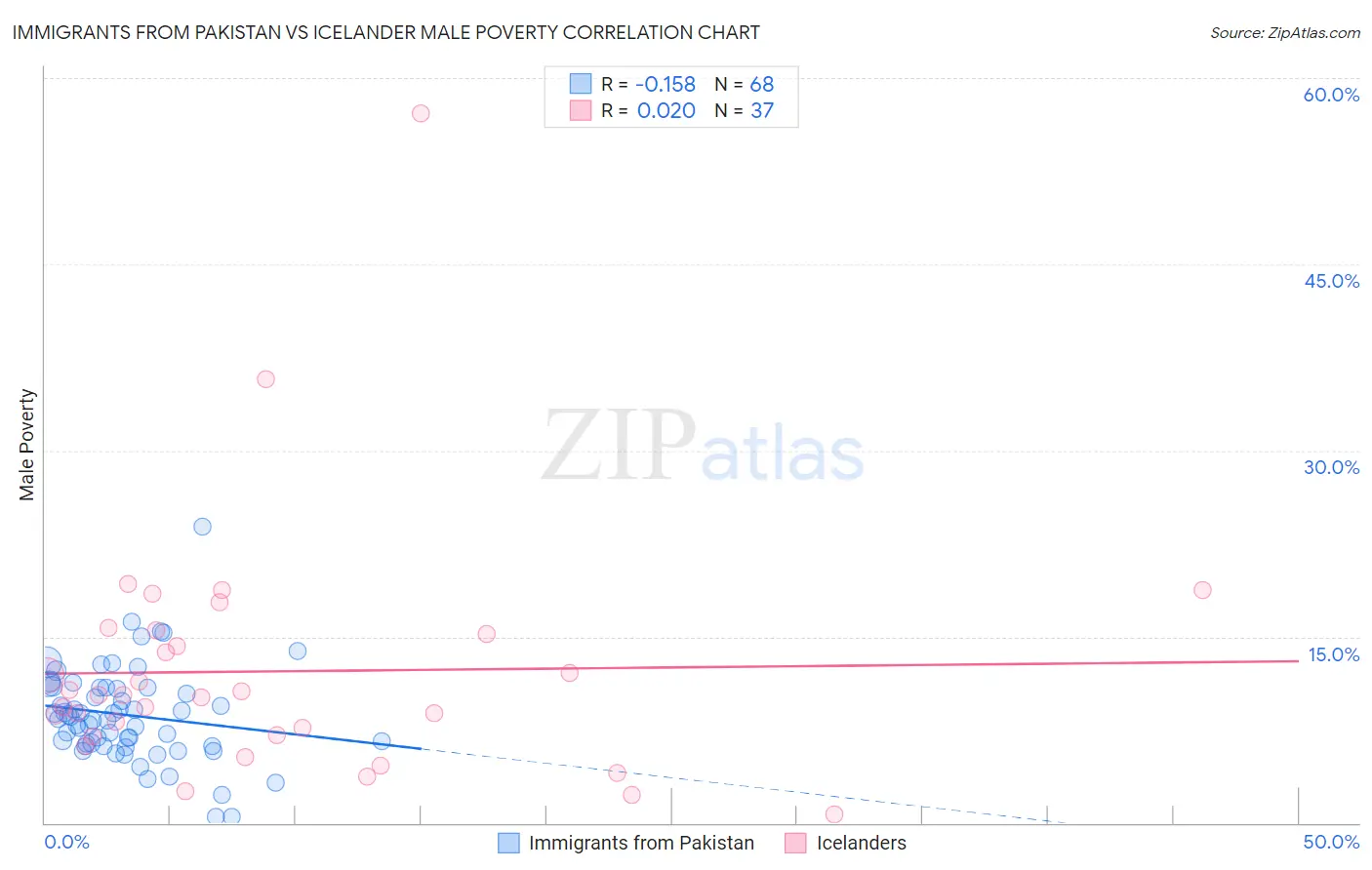 Immigrants from Pakistan vs Icelander Male Poverty