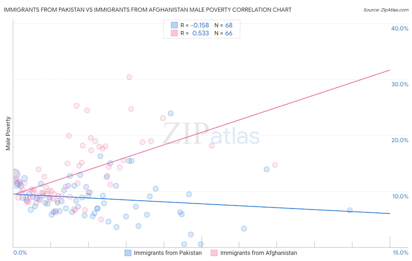 Immigrants from Pakistan vs Immigrants from Afghanistan Male Poverty