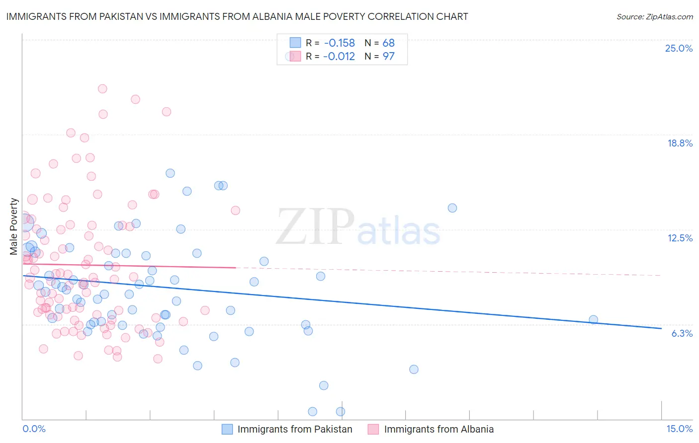 Immigrants from Pakistan vs Immigrants from Albania Male Poverty