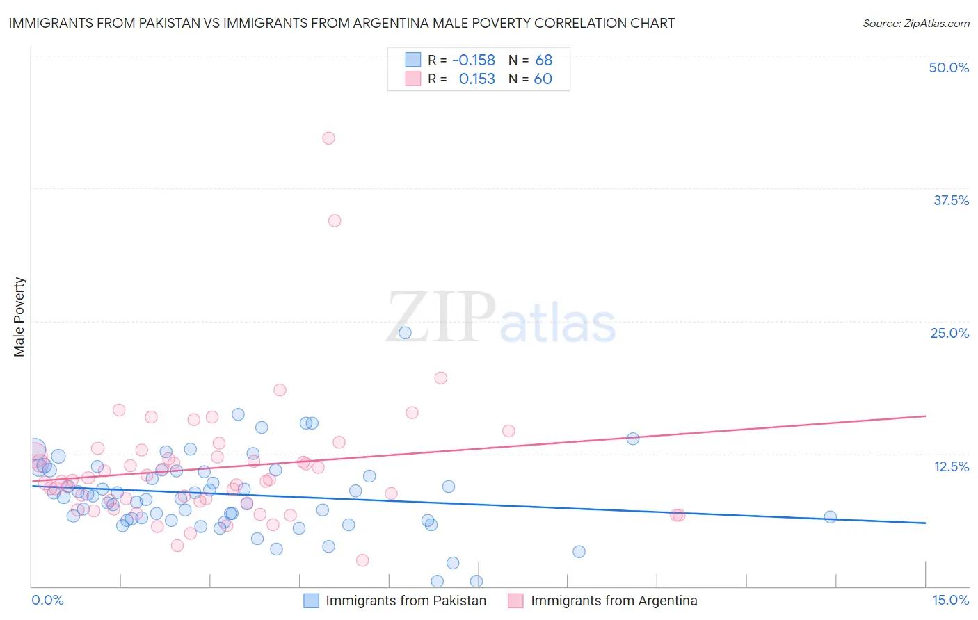 Immigrants from Pakistan vs Immigrants from Argentina Male Poverty