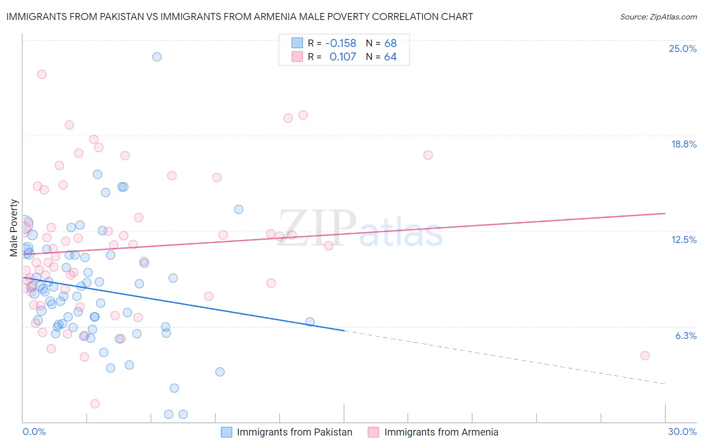 Immigrants from Pakistan vs Immigrants from Armenia Male Poverty