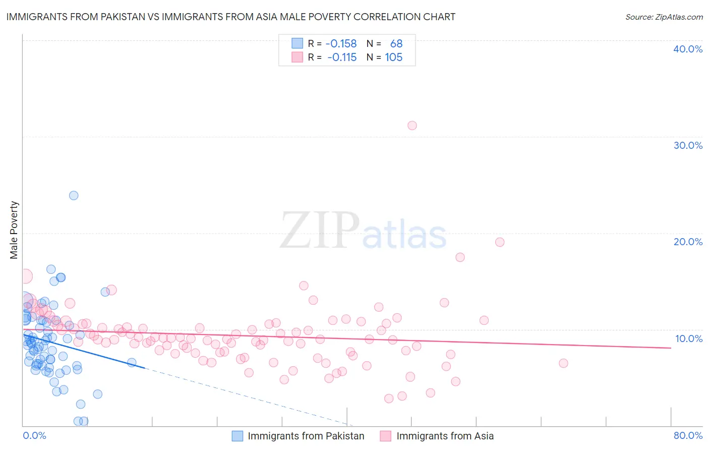 Immigrants from Pakistan vs Immigrants from Asia Male Poverty