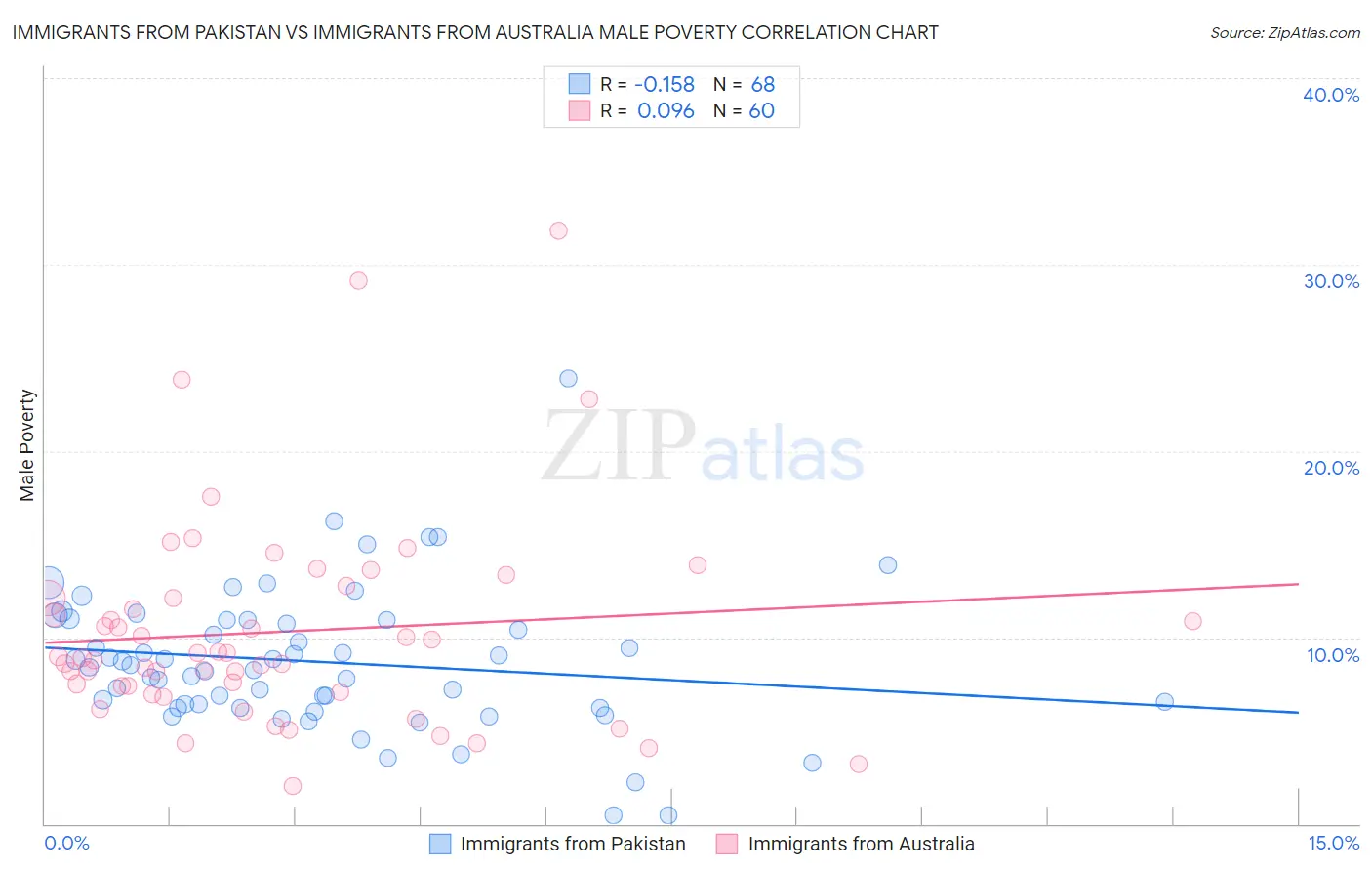 Immigrants from Pakistan vs Immigrants from Australia Male Poverty