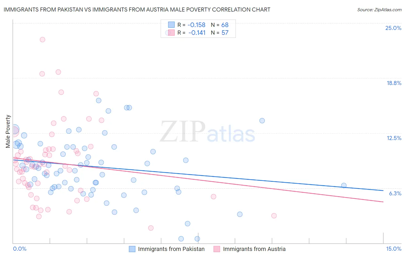 Immigrants from Pakistan vs Immigrants from Austria Male Poverty