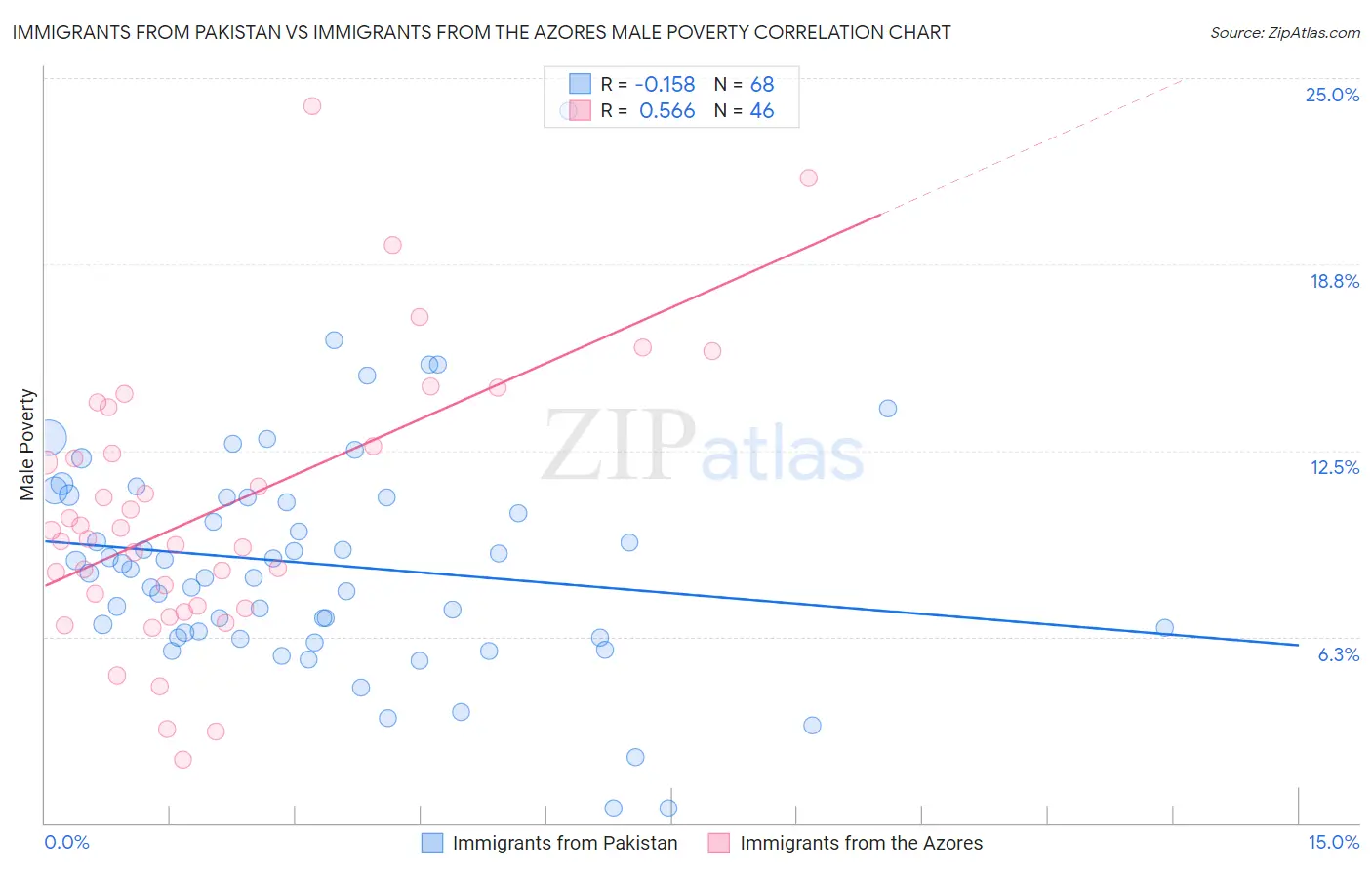Immigrants from Pakistan vs Immigrants from the Azores Male Poverty