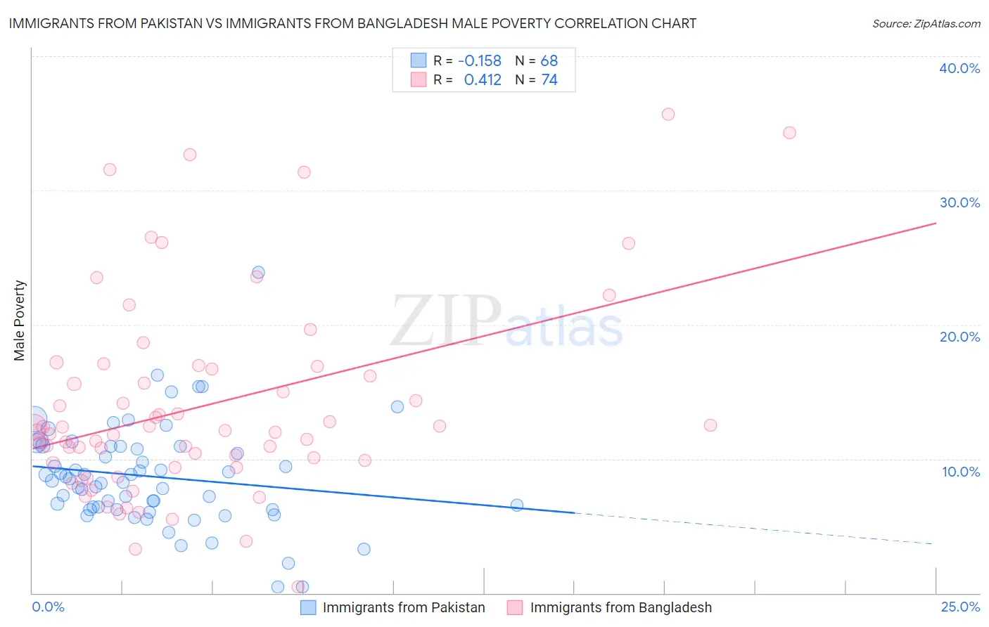 Immigrants from Pakistan vs Immigrants from Bangladesh Male Poverty