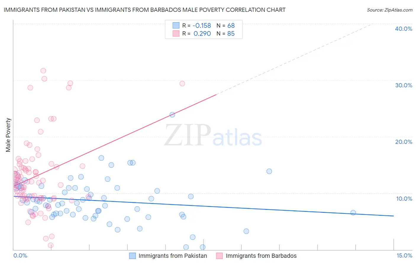 Immigrants from Pakistan vs Immigrants from Barbados Male Poverty