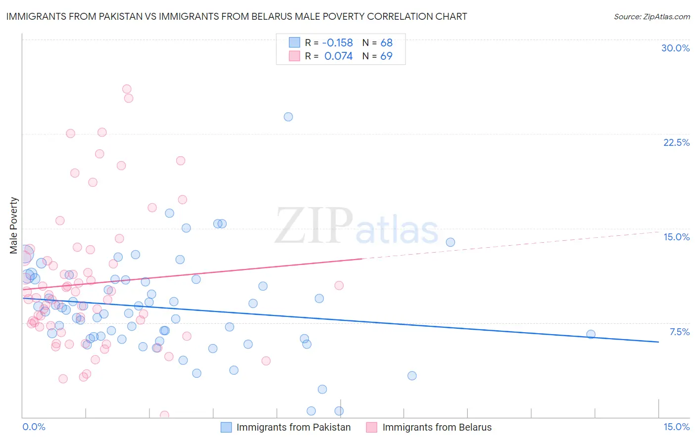 Immigrants from Pakistan vs Immigrants from Belarus Male Poverty