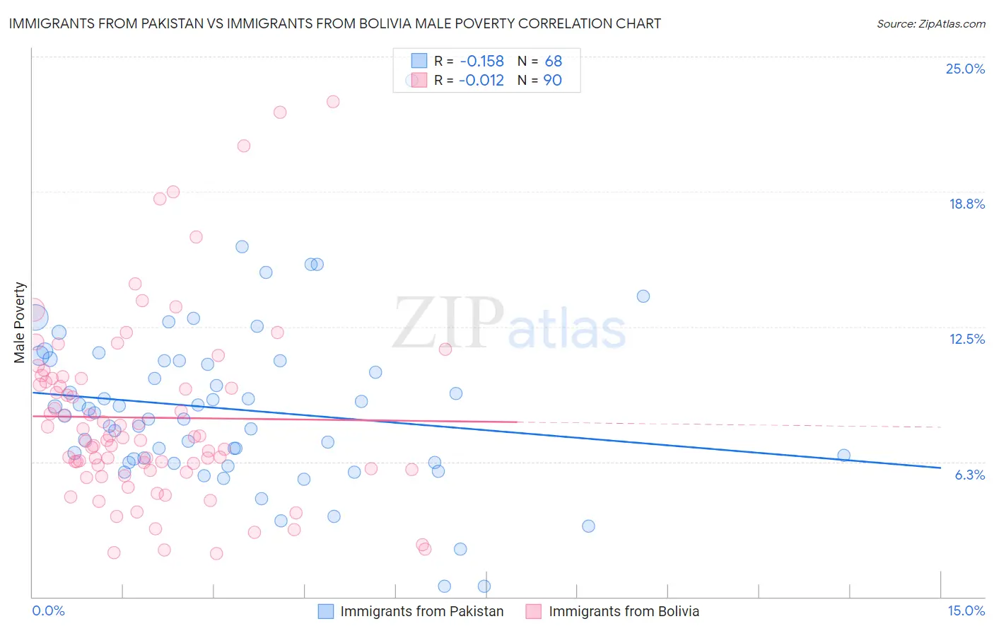 Immigrants from Pakistan vs Immigrants from Bolivia Male Poverty