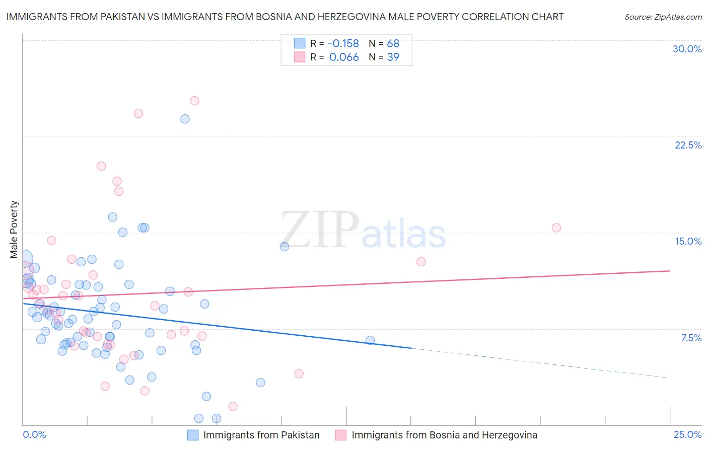 Immigrants from Pakistan vs Immigrants from Bosnia and Herzegovina Male Poverty