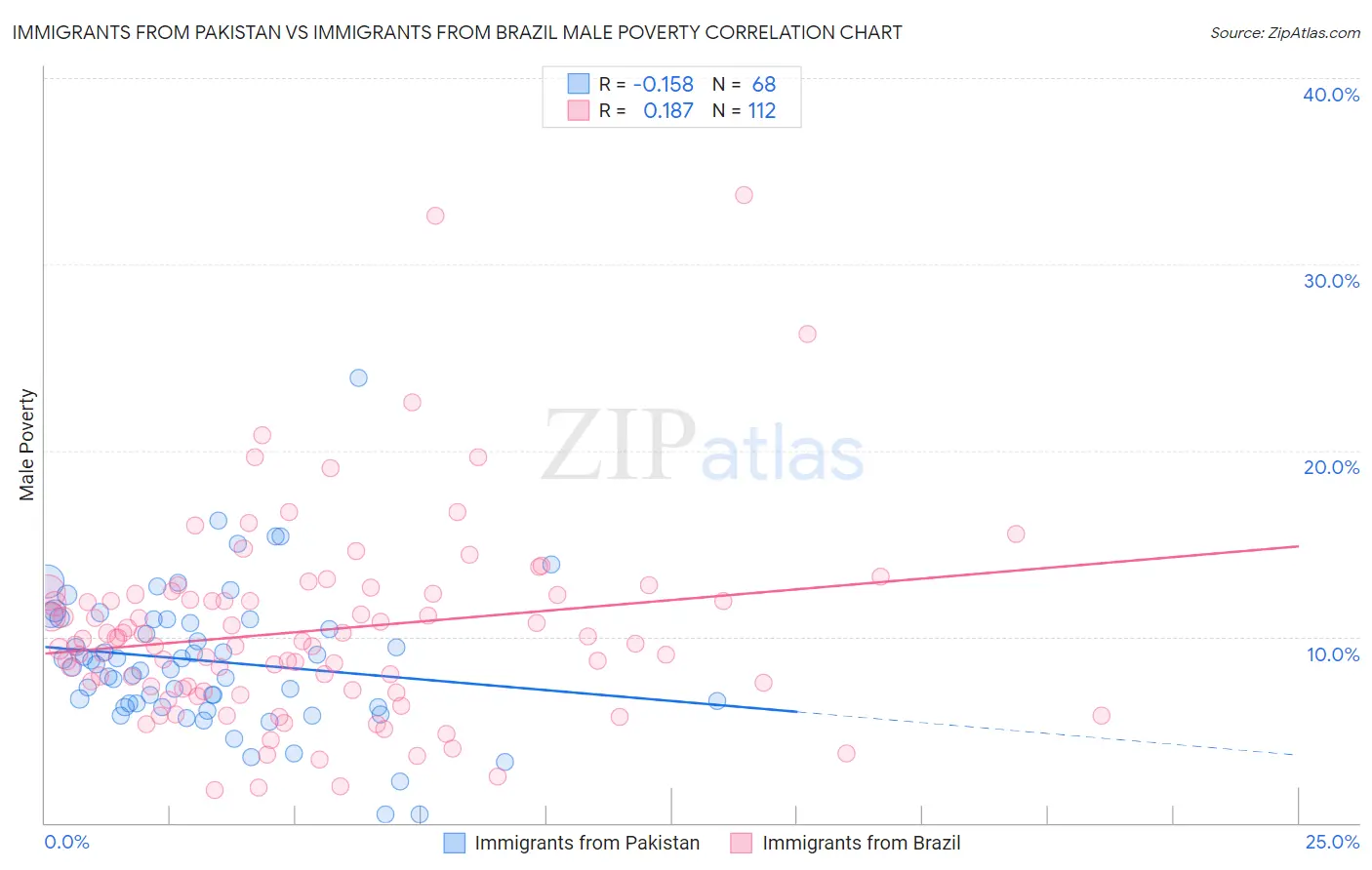 Immigrants from Pakistan vs Immigrants from Brazil Male Poverty