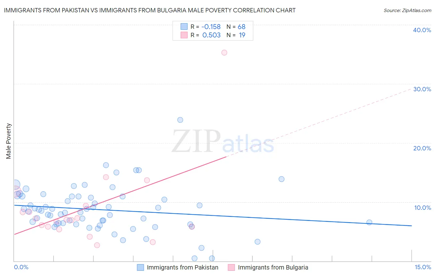 Immigrants from Pakistan vs Immigrants from Bulgaria Male Poverty