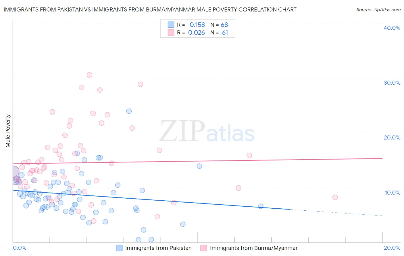 Immigrants from Pakistan vs Immigrants from Burma/Myanmar Male Poverty