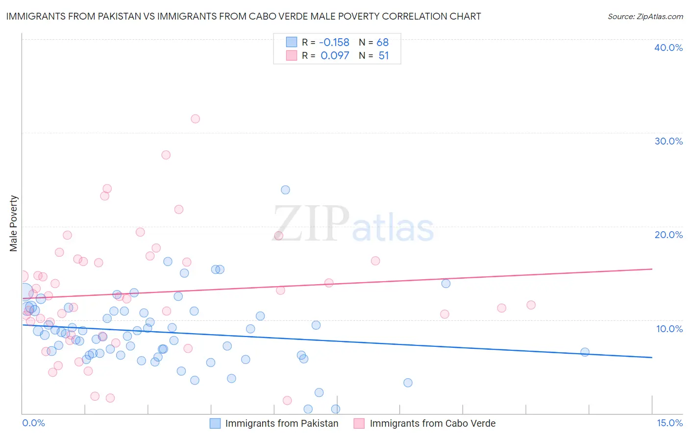 Immigrants from Pakistan vs Immigrants from Cabo Verde Male Poverty