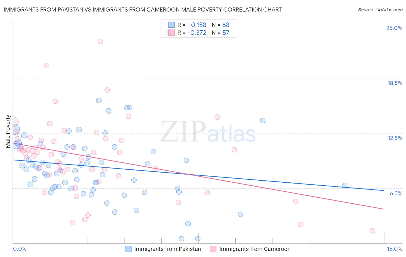 Immigrants from Pakistan vs Immigrants from Cameroon Male Poverty