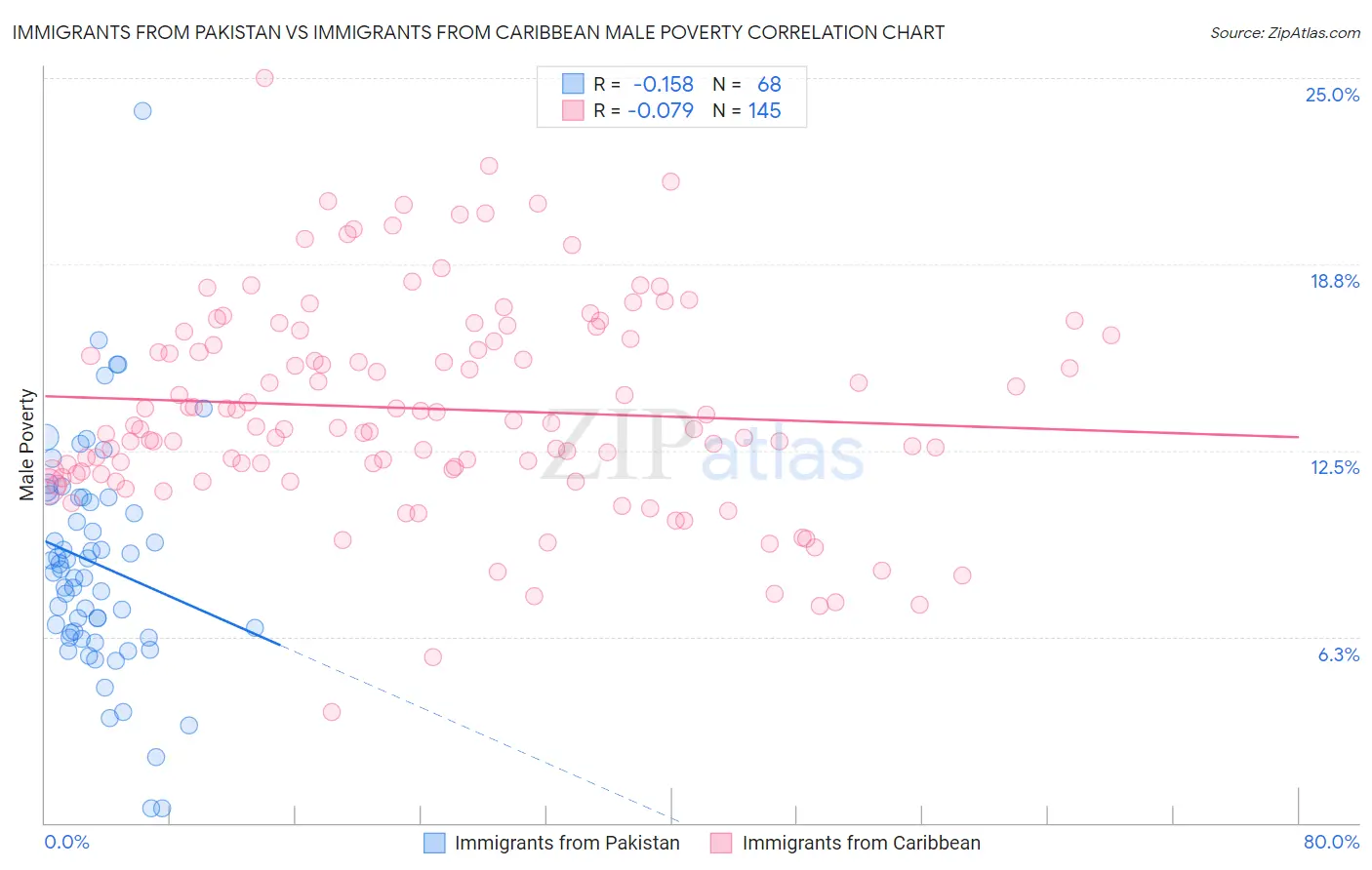 Immigrants from Pakistan vs Immigrants from Caribbean Male Poverty