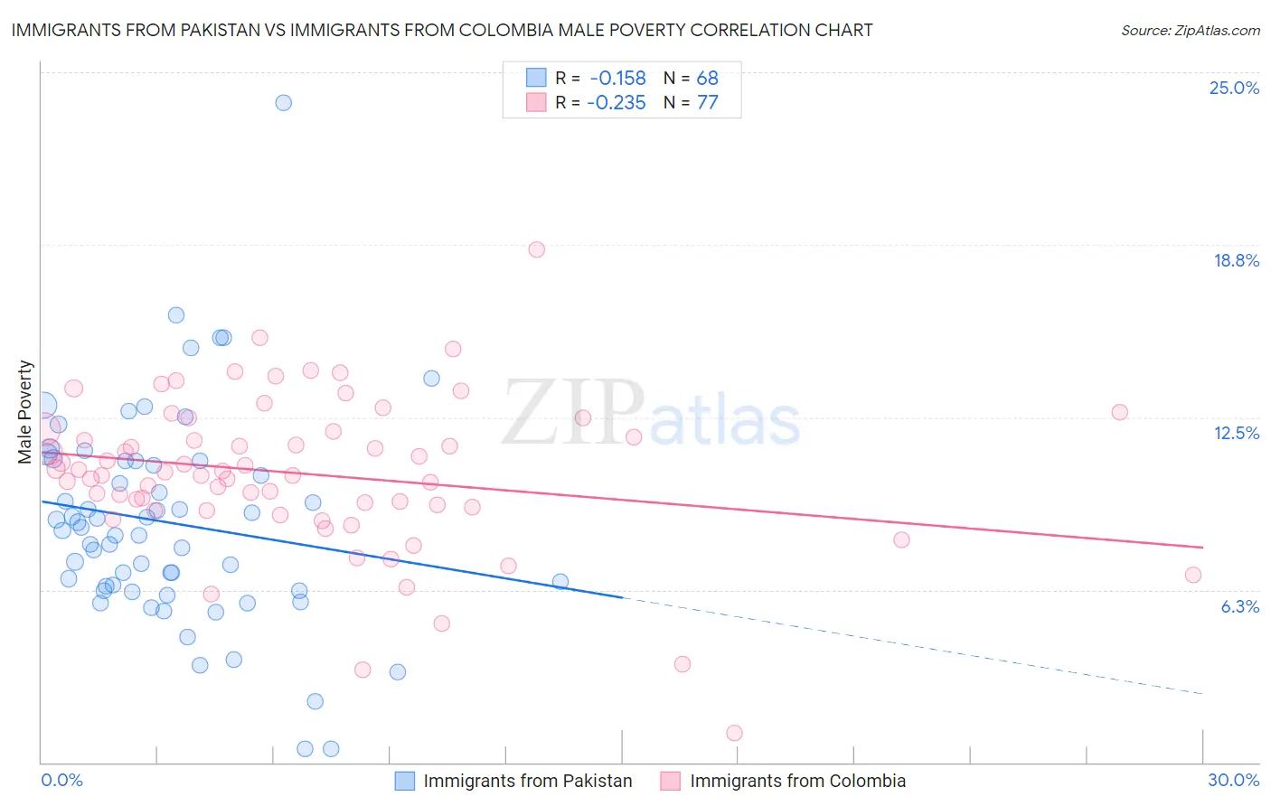 Immigrants from Pakistan vs Immigrants from Colombia Male Poverty
