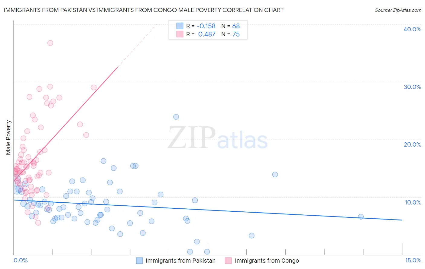 Immigrants from Pakistan vs Immigrants from Congo Male Poverty