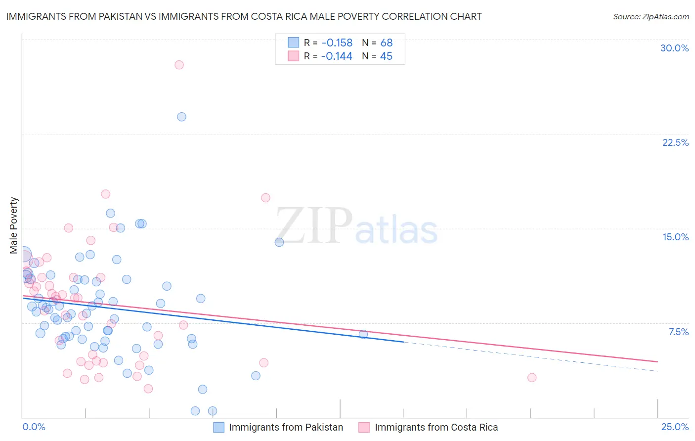 Immigrants from Pakistan vs Immigrants from Costa Rica Male Poverty